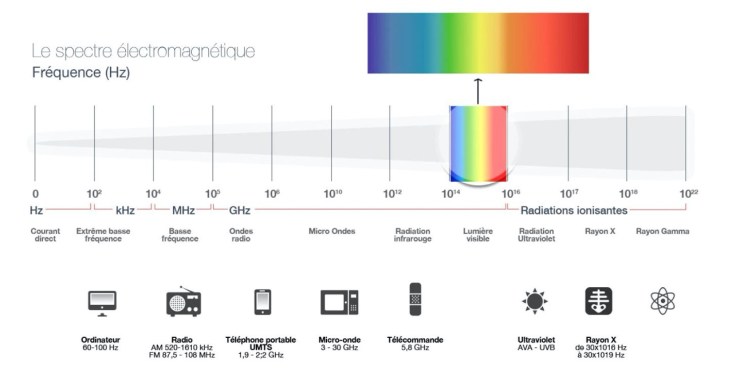 Onde lumineuse: Spectre électromagnétique